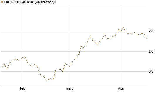 Put auf Lennar [J.P. Morgan Structured Products B.V.] Chart