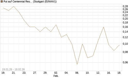 Put auf Centennial Resource Development [J.P. Morgan Structured Products B.V.] Chart