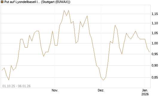 Put auf Lyondellbasell Industries  [J.P. Morgan Structured Products B.V.] Chart