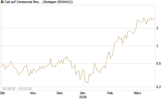 Call auf Centennial Resource Development [J.P. Morgan Structured Products B.V.] Chart