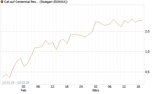 Call auf Centennial Resource Development [J.P. Morgan Structured Products B.V.] Chart