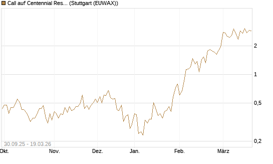 Call auf Centennial Resource Development [J.P. Morgan Structured Products B.V.] Chart
