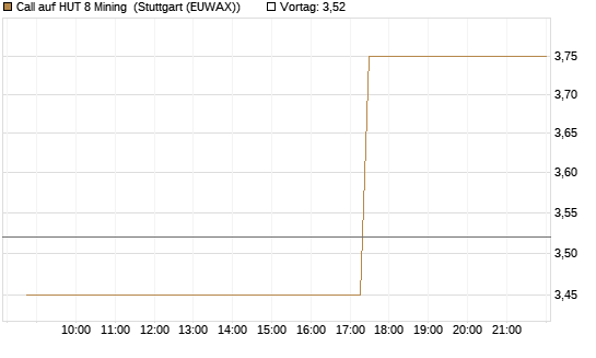 Call auf HUT 8 Mining [J.P. Morgan Structured Products B.V.] Chart