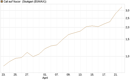 Call auf Nucor [J.P. Morgan Structured Products B.V.] Chart
