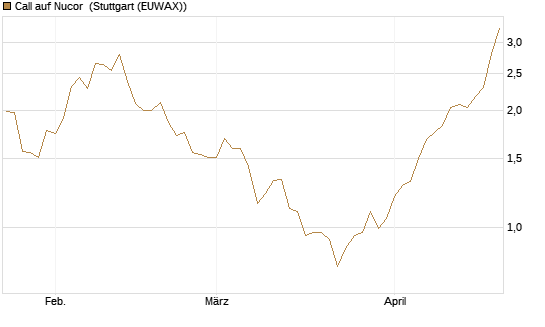 Call auf Nucor [J.P. Morgan Structured Products B.V.] Chart