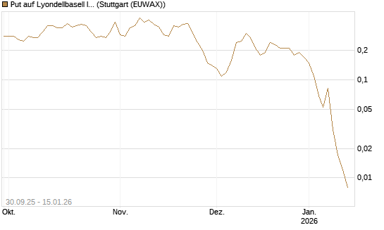 Put auf Lyondellbasell Industries  [J.P. Morgan Structured Products B.V.] Chart