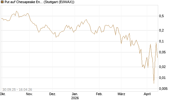 Put auf Chesapeake Energy [J.P. Morgan Structured Products B.V.] Chart