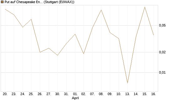Put auf Chesapeake Energy [J.P. Morgan Structured Products B.V.] Chart