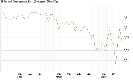 Put auf Chesapeake Energy [J.P. Morgan Structured Products B.V.] Chart