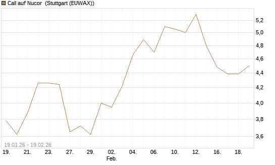 Call auf Nucor [J.P. Morgan Structured Products B.V.] Chart
