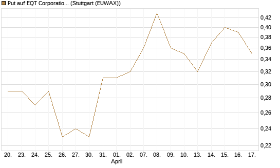 Put auf EQT Corporation [J.P. Morgan Structured Products B.V.] Chart