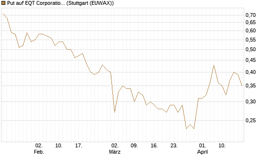 Put auf EQT Corporation [J.P. Morgan Structured Products B.V.] Chart