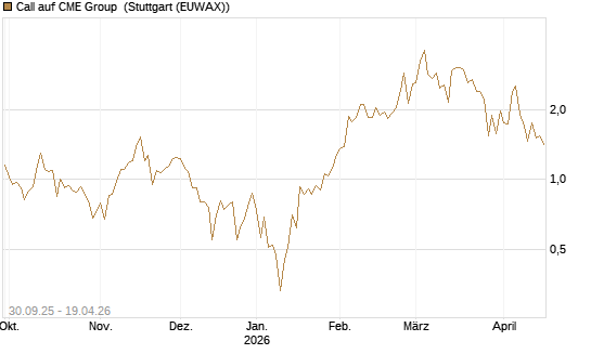 Call auf CME Group [J.P. Morgan Structured Products B.V.] Chart