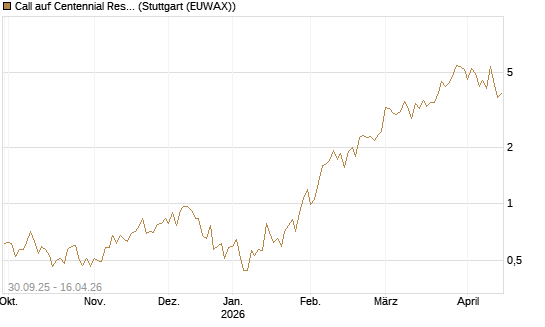 Call auf Centennial Resource Development [J.P. Morgan Structured Products B.V.] Chart
