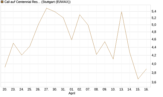 Call auf Centennial Resource Development [J.P. Morgan Structured Products B.V.] Chart