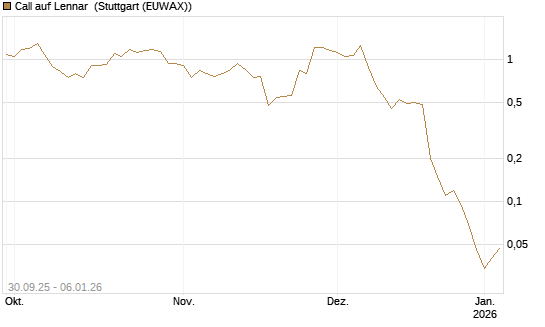 Call auf Lennar [J.P. Morgan Structured Products B.V.] Chart
