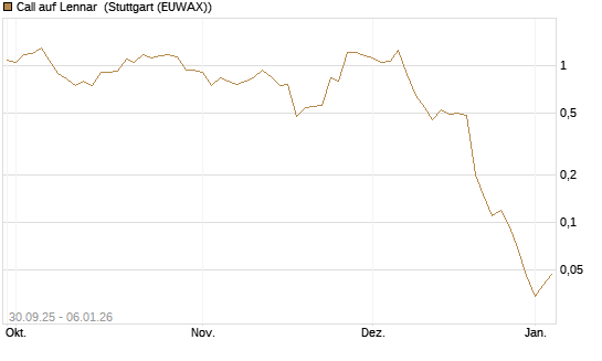 Call auf Lennar [J.P. Morgan Structured Products B.V.] Chart