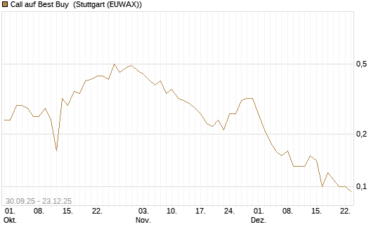 Call auf Best Buy [J.P. Morgan Structured Products B.V.] Chart