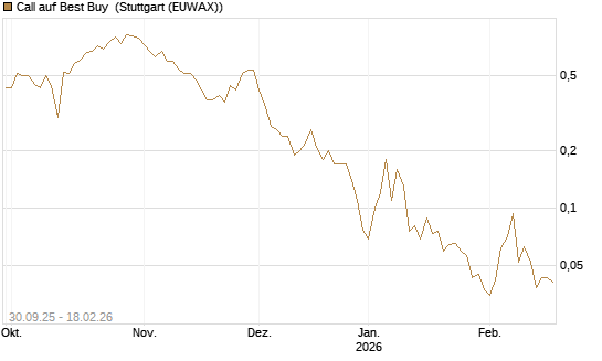 Call auf Best Buy [J.P. Morgan Structured Products B.V.] Chart