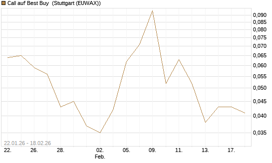 Call auf Best Buy [J.P. Morgan Structured Products B.V.] Chart