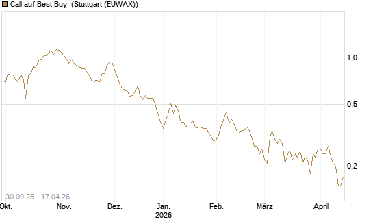 Call auf Best Buy [J.P. Morgan Structured Products B.V.] Chart