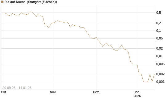 Put auf Nucor [J.P. Morgan Structured Products B.V.] Chart