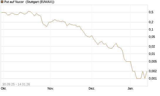 Put auf Nucor [J.P. Morgan Structured Products B.V.] Chart