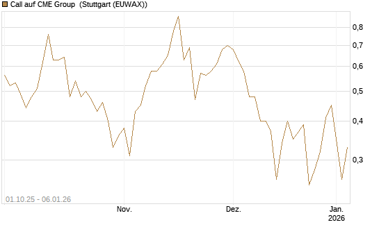Call auf CME Group [J.P. Morgan Structured Products B.V.] Chart