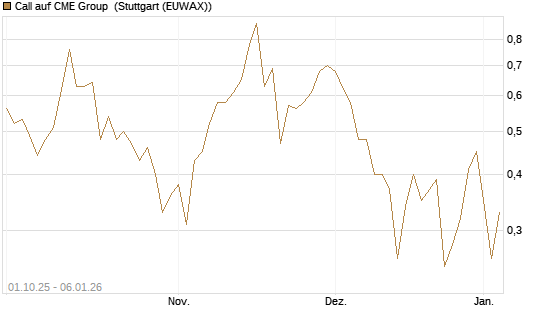 Call auf CME Group [J.P. Morgan Structured Products B.V.] Chart