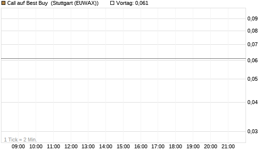 Call auf Best Buy [J.P. Morgan Structured Products B.V.] Chart
