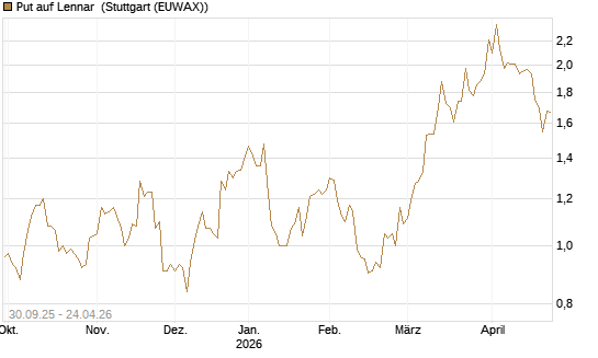 Put auf Lennar [J.P. Morgan Structured Products B.V.] Chart