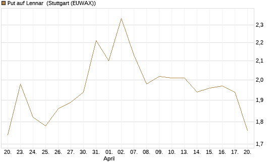 Put auf Lennar [J.P. Morgan Structured Products B.V.] Chart