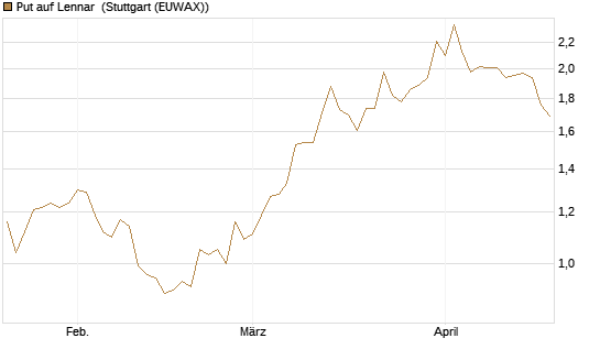 Put auf Lennar [J.P. Morgan Structured Products B.V.] Chart