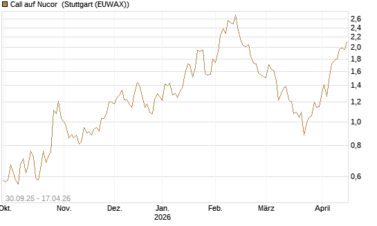 Call auf Nucor [J.P. Morgan Structured Products B.V.] Chart
