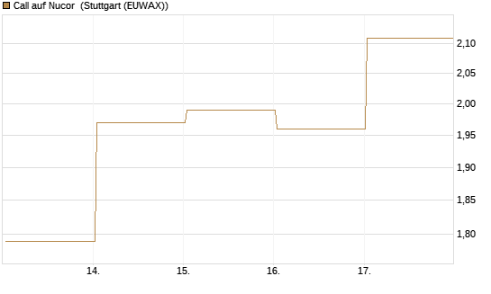 Call auf Nucor [J.P. Morgan Structured Products B.V.] Chart