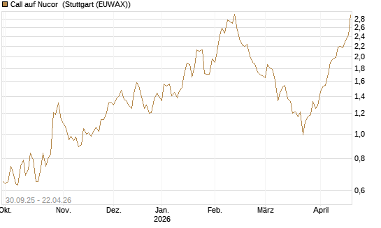 Call auf Nucor [J.P. Morgan Structured Products B.V.] Chart