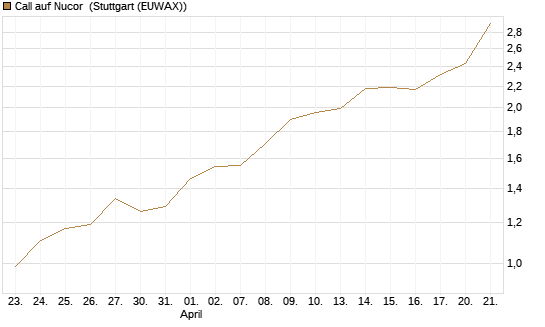 Call auf Nucor [J.P. Morgan Structured Products B.V.] Chart