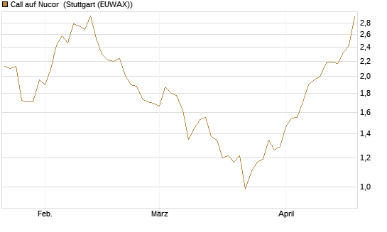 Call auf Nucor [J.P. Morgan Structured Products B.V.] Chart