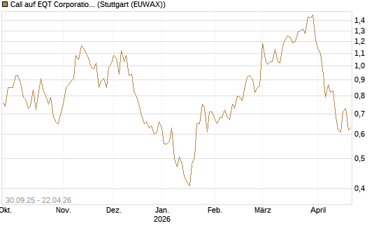 Call auf EQT Corporation [J.P. Morgan Structured Products B.V.] Chart