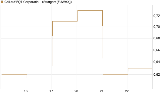 Call auf EQT Corporation [J.P. Morgan Structured Products B.V.] Chart