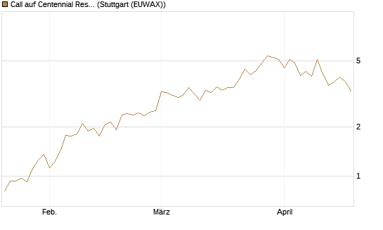 Call auf Centennial Resource Development [J.P. Morgan Structured Products B.V.] Chart