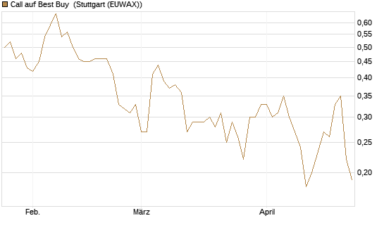 Call auf Best Buy [J.P. Morgan Structured Products B.V.] Chart