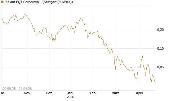 Put auf EQT Corporation [J.P. Morgan Structured Products B.V.] Chart