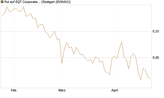 Put auf EQT Corporation [J.P. Morgan Structured Products B.V.] Chart