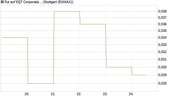 Put auf EQT Corporation [J.P. Morgan Structured Products B.V.] Chart