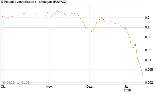 Put auf Lyondellbasell Industries  [J.P. Morgan Structured Products B.V.] Chart