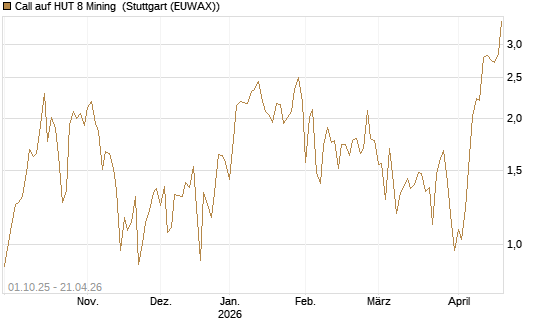 Call auf HUT 8 Mining [J.P. Morgan Structured Products B.V.] Chart