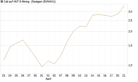 Call auf HUT 8 Mining [J.P. Morgan Structured Products B.V.] Chart