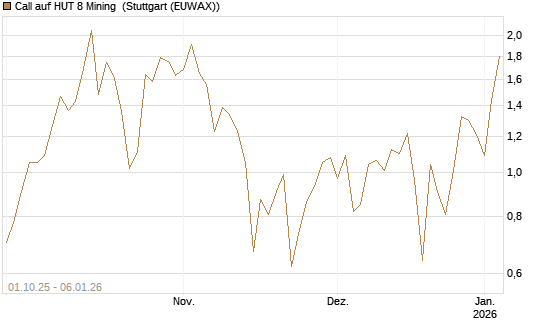 Call auf HUT 8 Mining [J.P. Morgan Structured Products B.V.] Chart