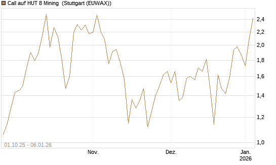 Call auf HUT 8 Mining [J.P. Morgan Structured Products B.V.] Chart